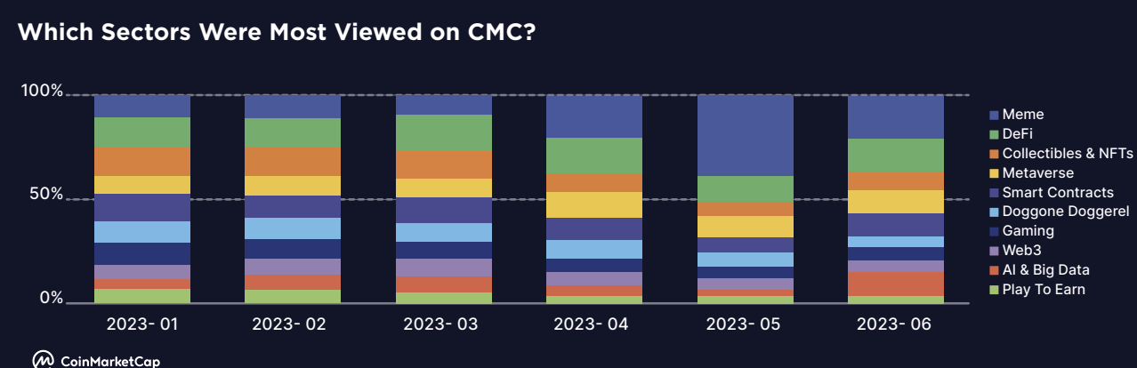 CoinMarketCap回顾2023上半年:VR/AR、AI、Meme板块最热门4 CoinMarketCap回顾2023上半年:VR/AR、AI、Meme板块最热门4