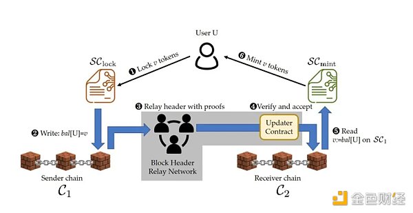 如何解决跨链桥的问题？4 个 ZK 桥新项目介绍