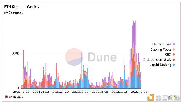 以太坊 2023 Q2 数据研究：毛利润 7 亿美元 ETH销毁速度从 0.3％加快到了 0.8％