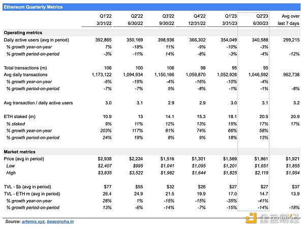 以太坊 2023 Q2 数据研究：毛利润 7 亿美元 ETH销毁速度从 0.3％加快到了 0.8％