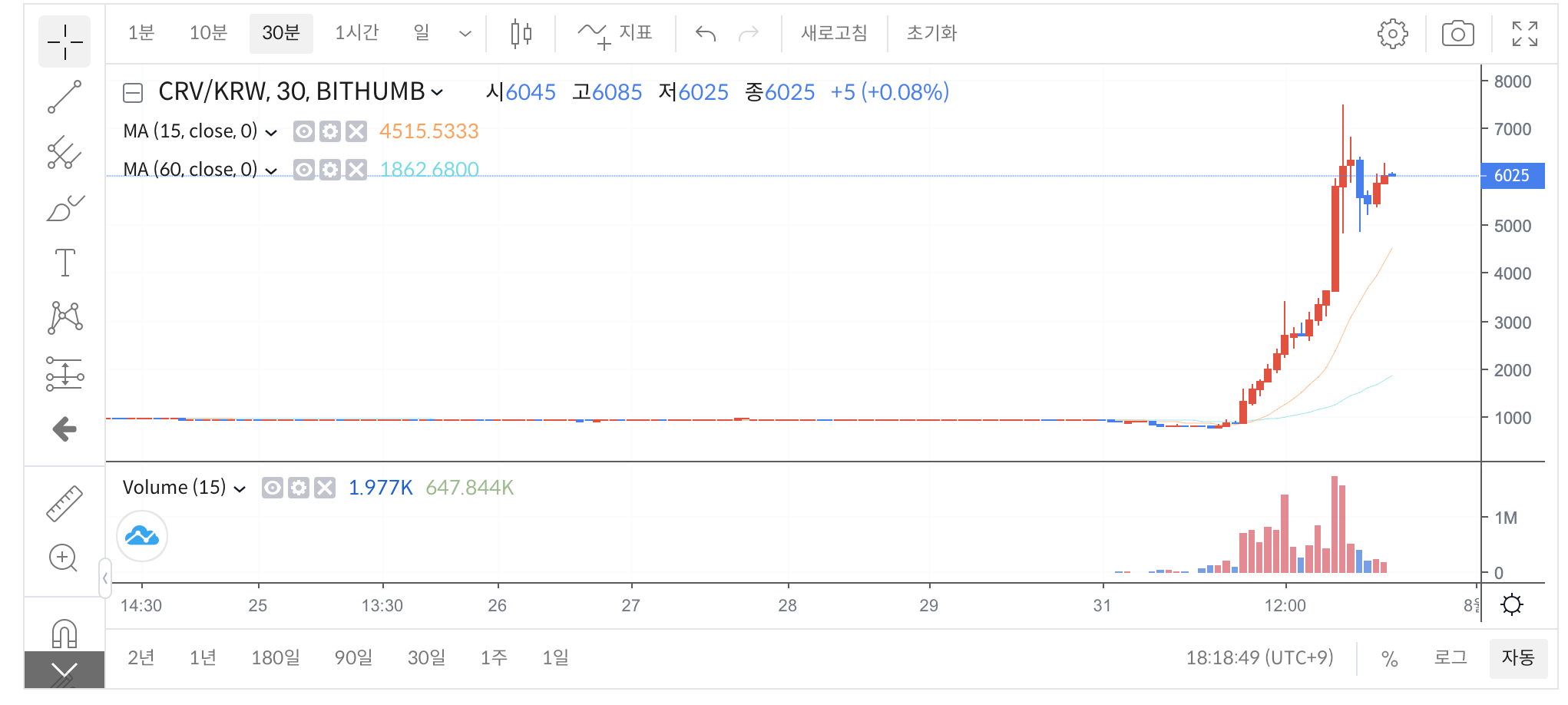 韩国人狂炒CRV!Bithumb最高溢价达到550%左右1 韩国人狂炒CRV!Bithumb最高溢价达到550%左右1