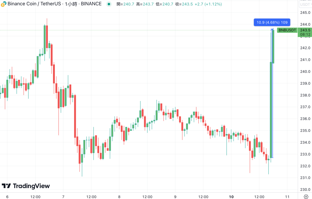 币安Launchpad第32期Arkham(ARKM币)！BNB上涨近5%1