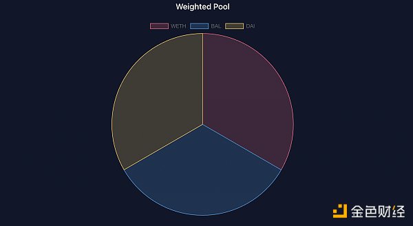 全面解读Balancer在DEX中的创新：7种流动性池与架构逻辑