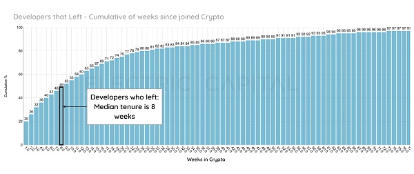 加密领域2023年开发者活跃度及贡献报告