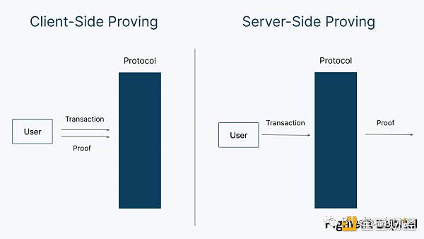 深度解析去中心化证明、证明市场和ZK基础设施