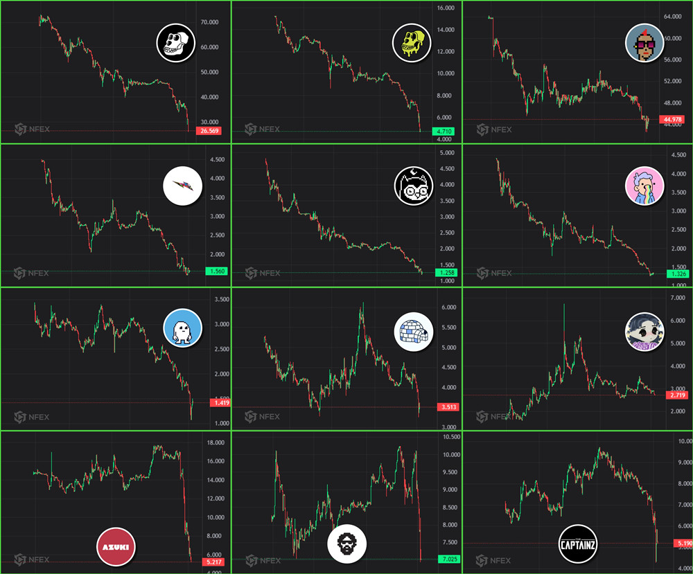 NFT崩跌！黄立成浮亏达1290ETH、BendDAO TVL单日腰斩54.02%2