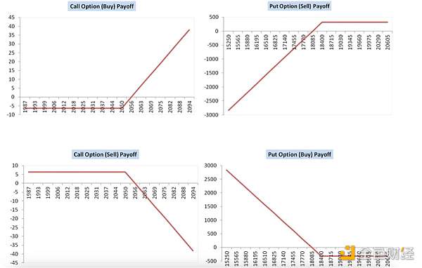 全面解读DeFi期权：市场概况、产品模型及潜力协议