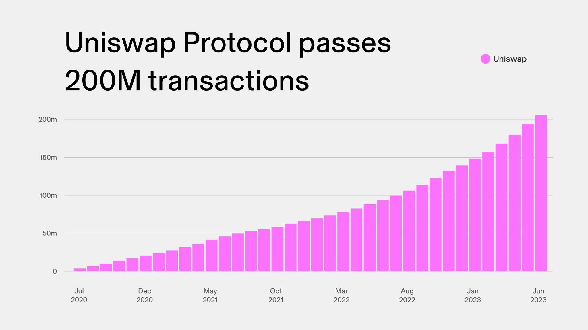 数据：Uniswap交易笔数突破2亿笔