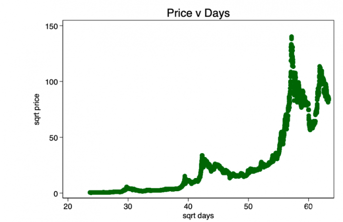 时间与比特币价格之间是否存在关系