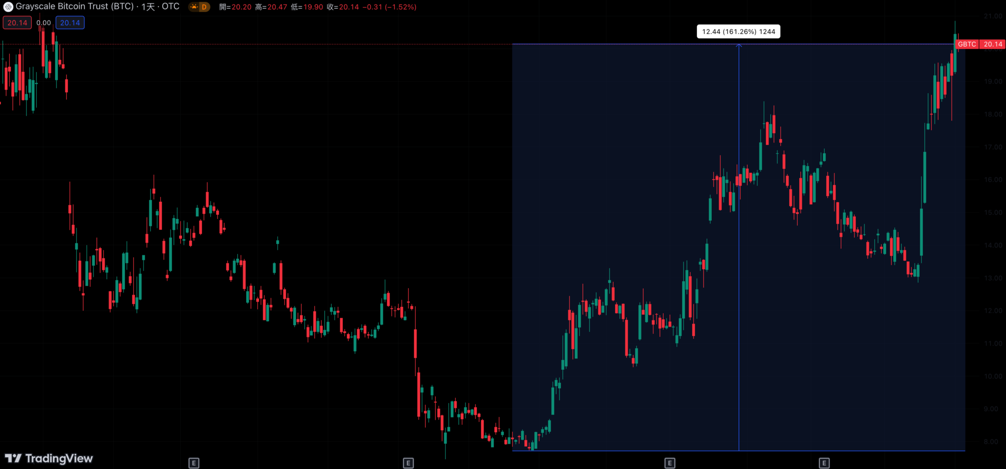 灰度GBTC负溢价收窄至26.76%！转比特币ETF希望大增