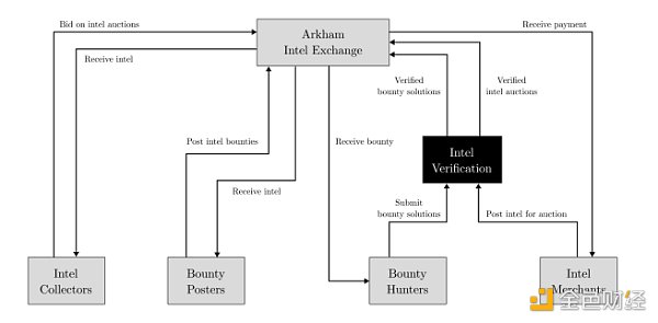 怎么玩转链上情报 一文读懂Binance Launchpad新上线项目Arkham