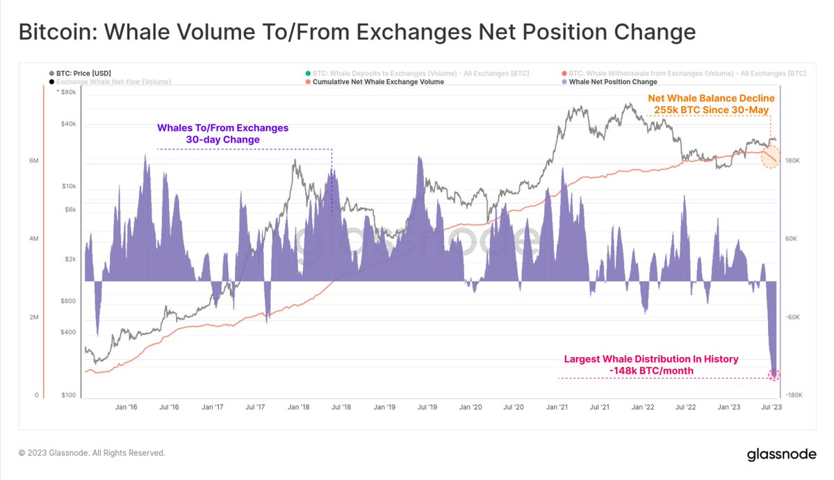 7月比特币巨鲸地址持仓减少14.8万枚比特币，为最大月度跌幅