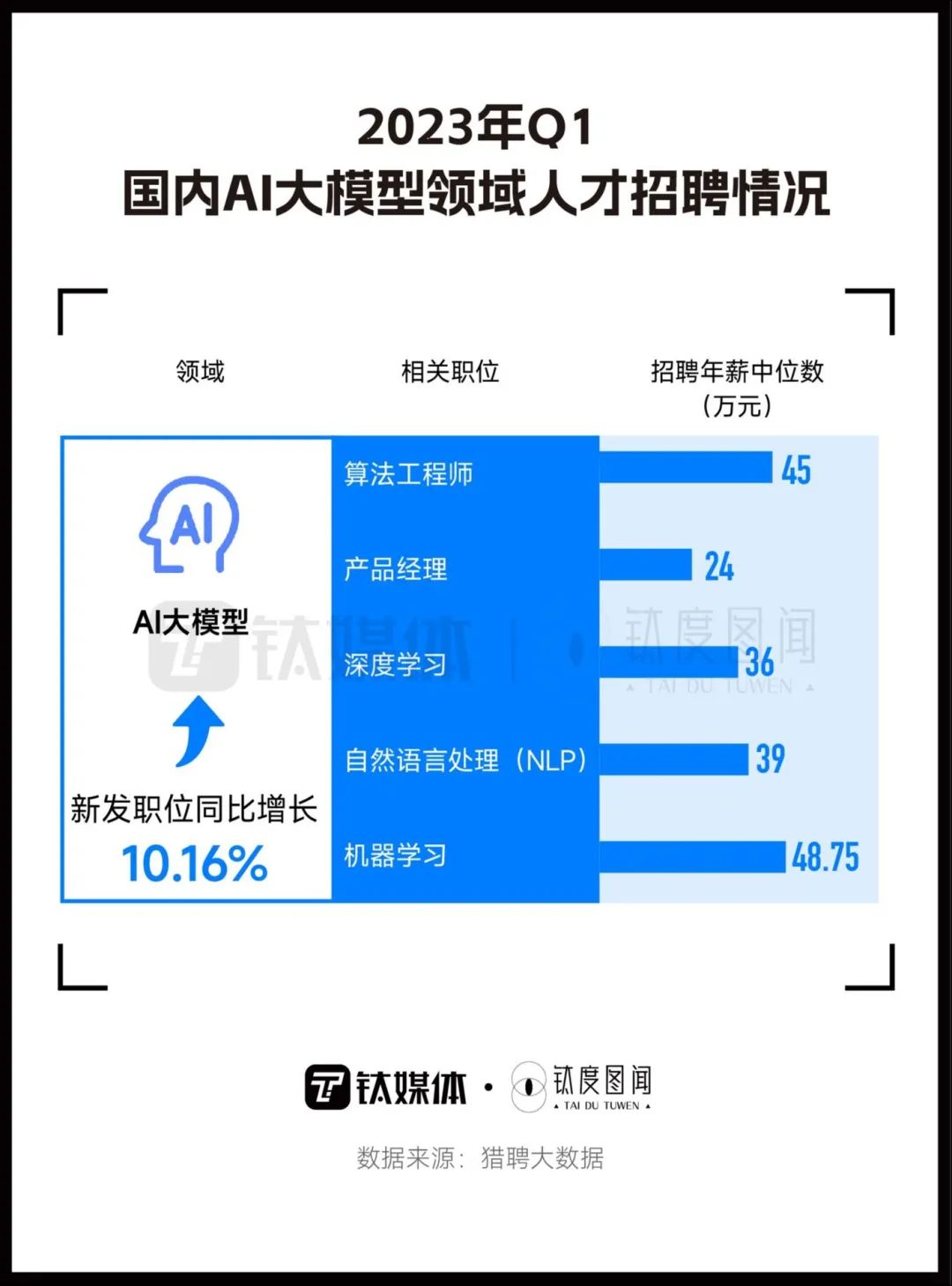 “卷”资金抢人才,一文看懂国产AI大模型竞争格局6 “卷”资金抢人才,一文看懂国产AI大模型竞争格局6