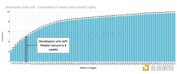 2023年中开发者报告：开发者数量较去年下降22%，新人开发者近半数离场