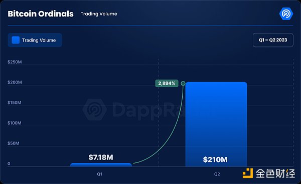 6张图表回顾2023年二季度加密市场表现