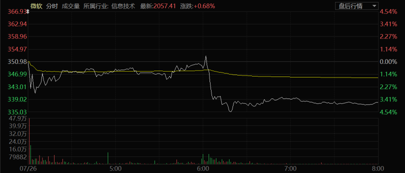 微软、谷歌正面交锋！同日披露财报 谁赢了？