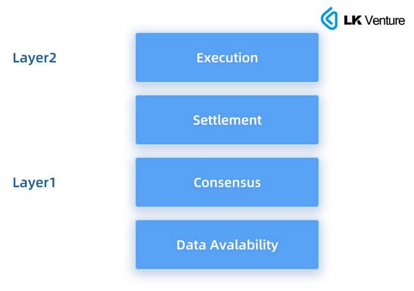 LK Venture研报：Layer3 能否带来应用链生态的大爆发？