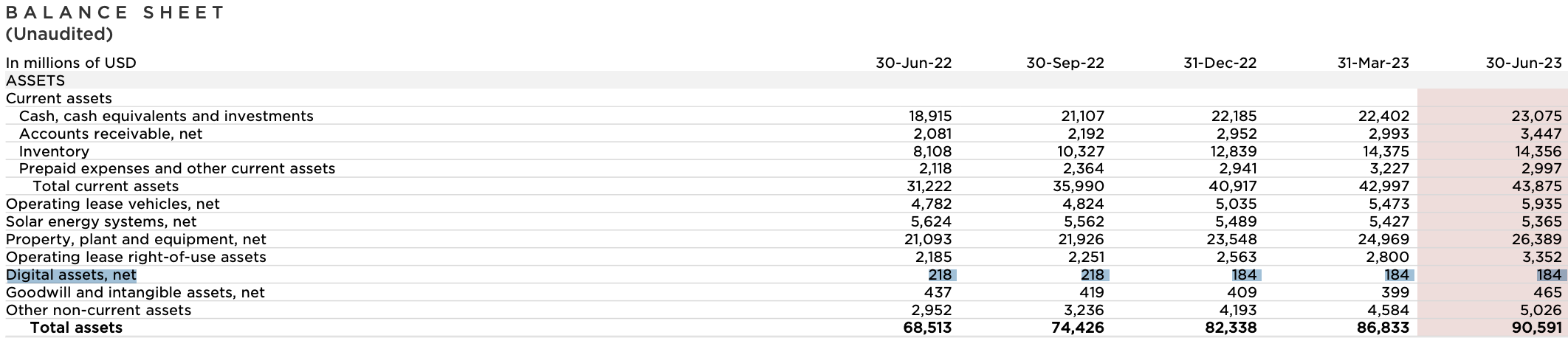 特斯拉Q2继续持有比特币！营收冲新高 但毛利率下降