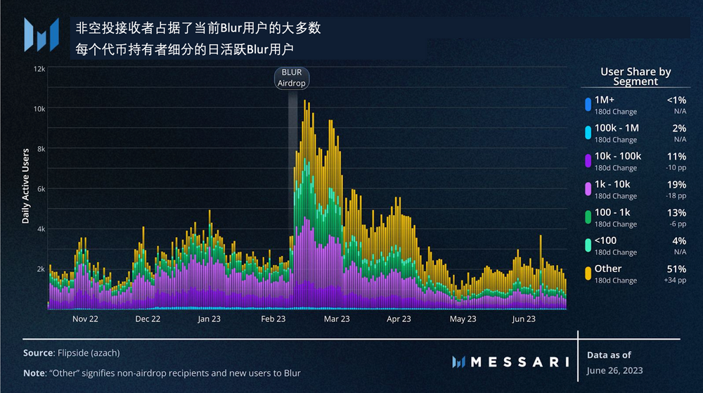 Messari:从用户留存角度,数据解读Blur空投模型的成功之处