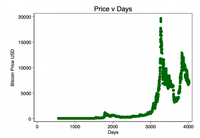 时间与比特币价格之间是否存在关系