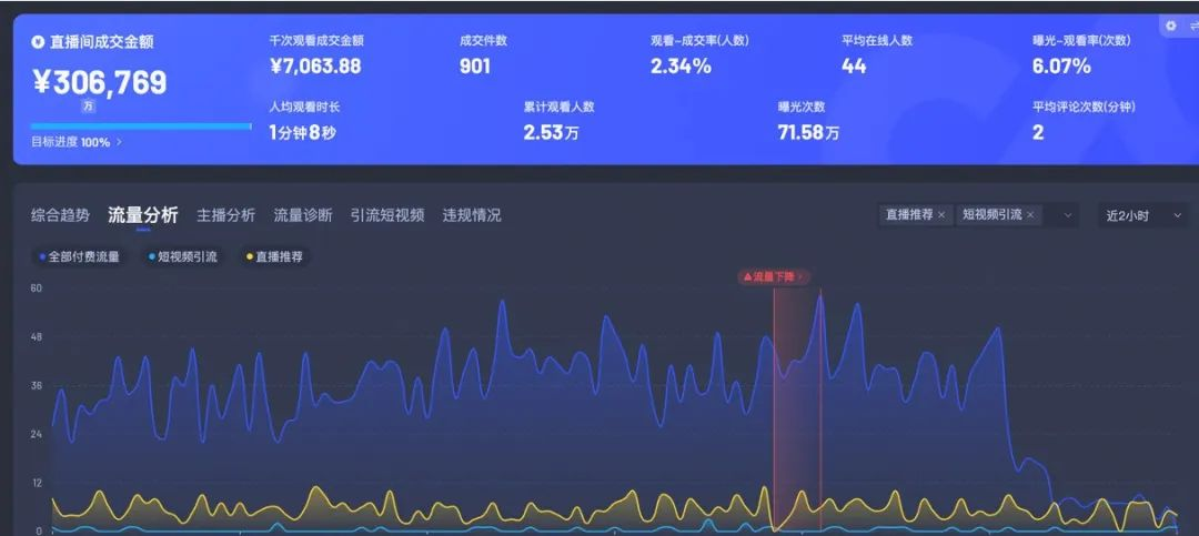 数字人直播日销30万后,揭开行业真相