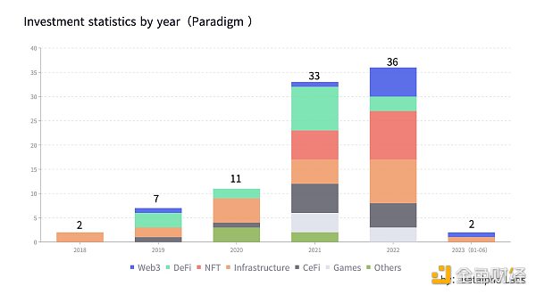6大加密**VC的市场分析与价值洞察