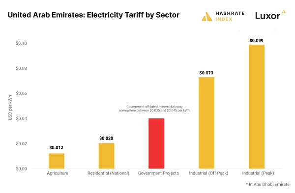阿联酋：日益崛起的比特币挖矿地区 炎热是大难题