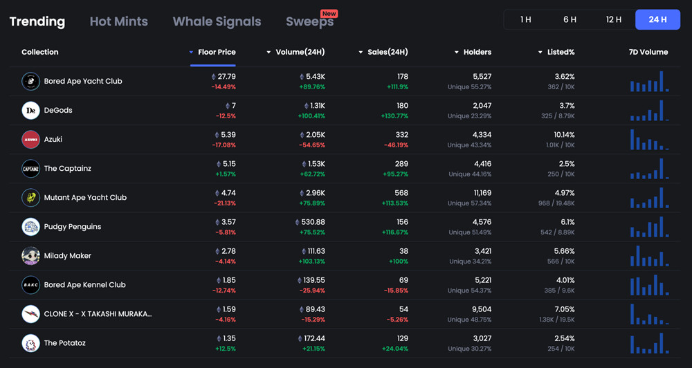 NFT崩跌！黄立成浮亏达1290ETH、BendDAO TVL单日腰斩54.02%1