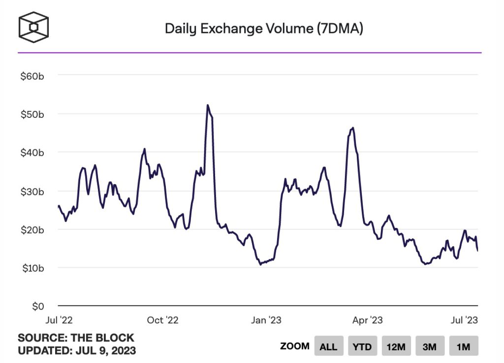 比特币再跌穿3万、以太坊失守1850!现货交易量呈下降趋势