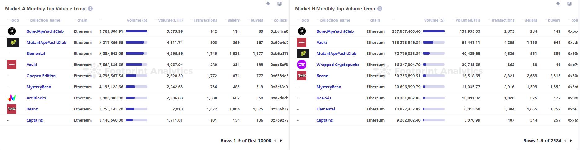 解读 6 月 NFT 行业：市场停滞，Azuki 崩跌11