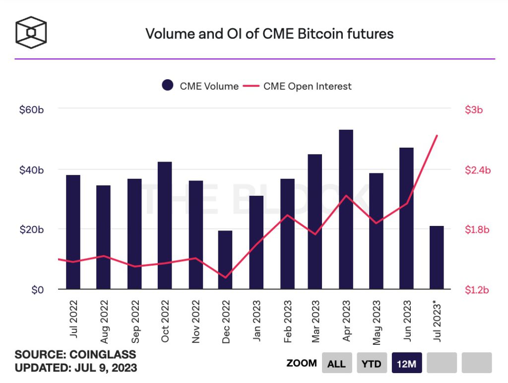 比特币再跌穿3万、以太坊失守1850!现货交易量呈下降趋势