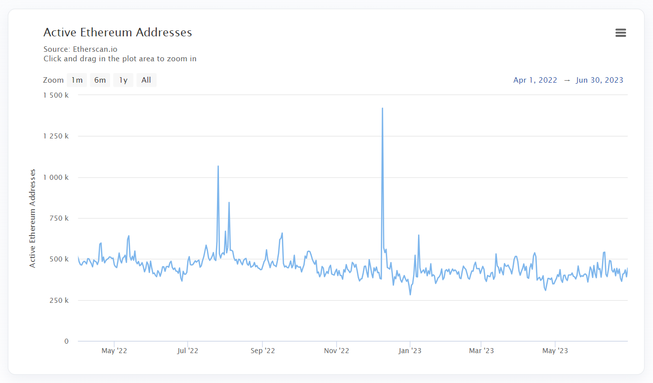 Bankles报告：以太坊Q2收入下降33%！但已进入通缩阶段