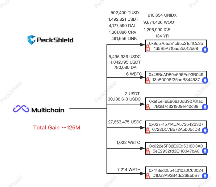 Multichain跨链桥疑再遭黑客攻击！Fantom用户亏本抛售资产