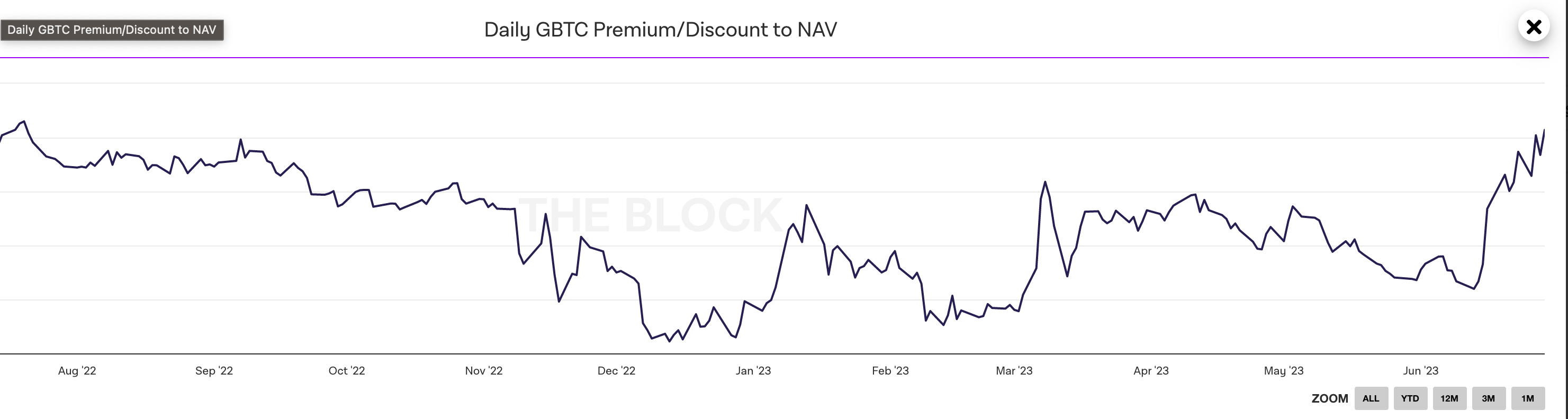 灰度GBTC负溢价收窄至26.76%！转比特币ETF希望大增