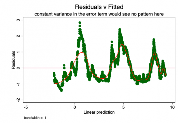 时间与比特币价格之间是否存在关系