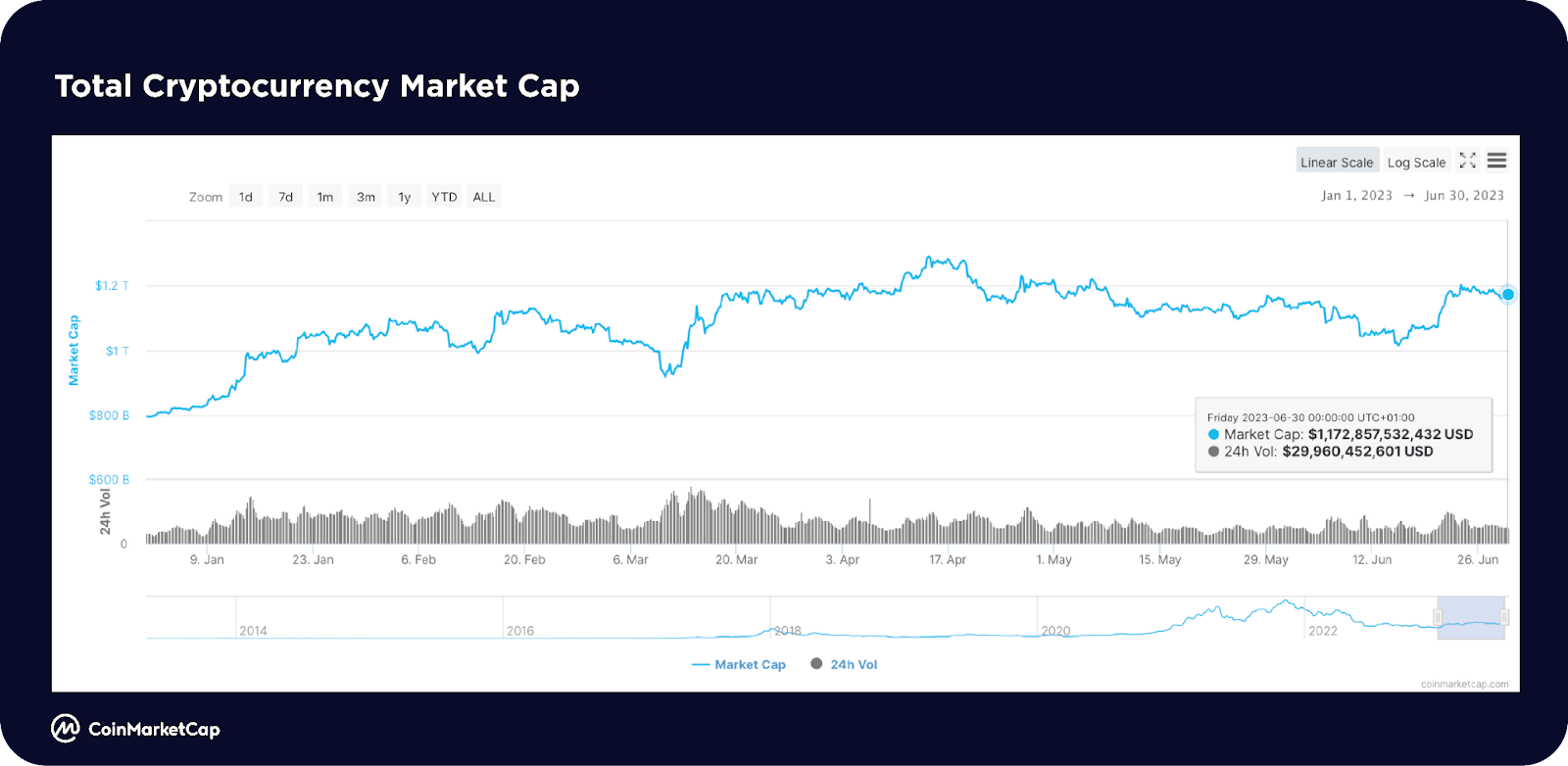 CoinMarketCap回顾2023上半年:VR/AR、AI、Meme板块最热门1 CoinMarketCap回顾2023上半年:VR/AR、AI、Meme板块最热门1