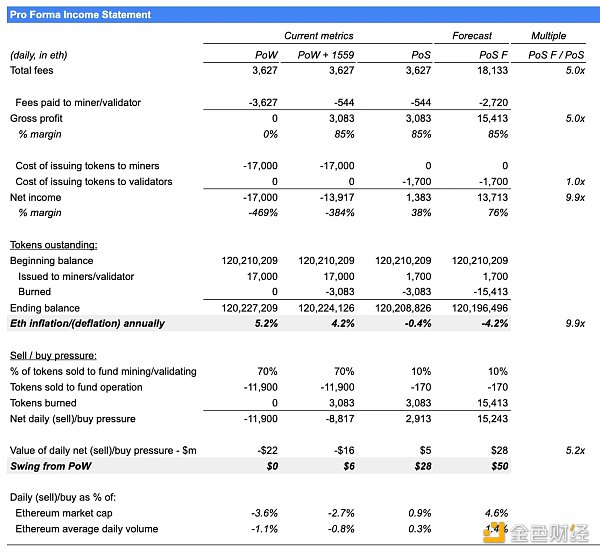 以太坊 2023 Q2 数据研究：毛利润 7 亿美元 ETH销毁速度从 0.3％加快到了 0.8％