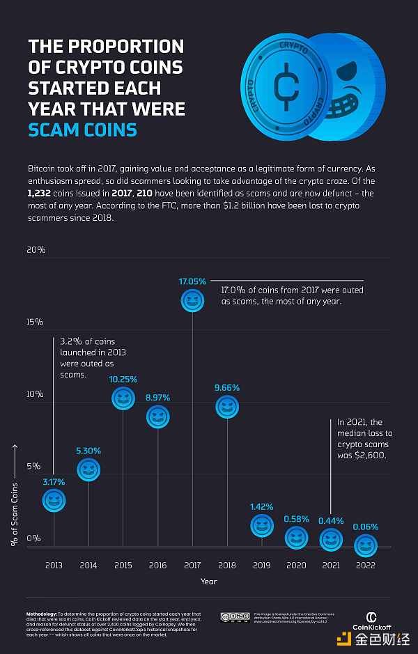 加密货币十年动荡发展史：消失的Token 失败的ICO