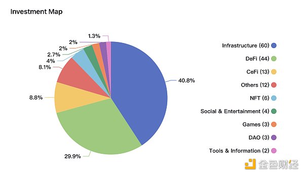 6大加密**VC的市场分析与价值洞察