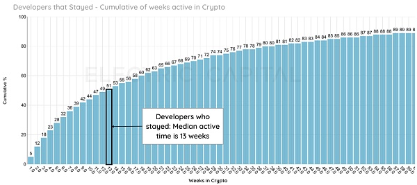 加密领域2023年开发者活跃度及贡献报告