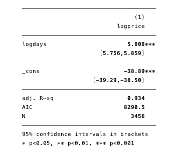 时间与比特币价格之间是否存在关系