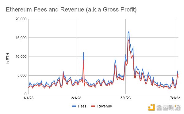 以太坊 2023 Q2 数据研究：毛利润 7 亿美元 ETH销毁速度从 0.3％加快到了 0.8％