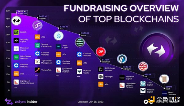 详解zkSync架构及其与OP-Stack的异同之处