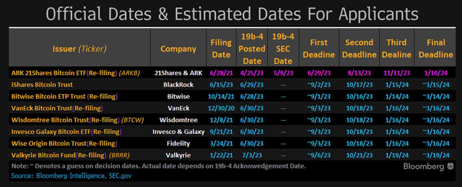 比特币力守3万美元!5家比特币现货ETF进入SEC审查环节