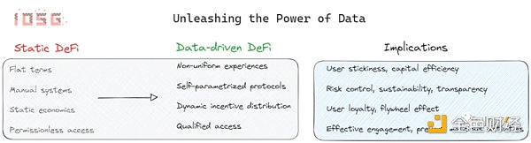 IOSG Ventures：深入探讨New DeFi 释放数据的潜力