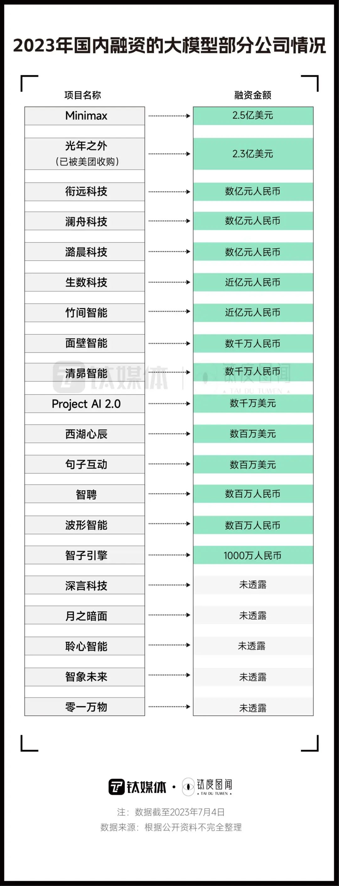 “卷”资金抢人才,一文看懂国产AI大模型竞争格局3 “卷”资金抢人才,一文看懂国产AI大模型竞争格局3