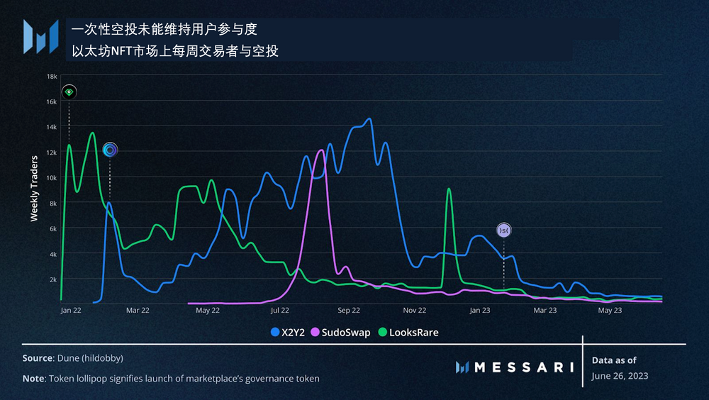 Messari:从用户留存角度,数据解读Blur空投模型的成功之处