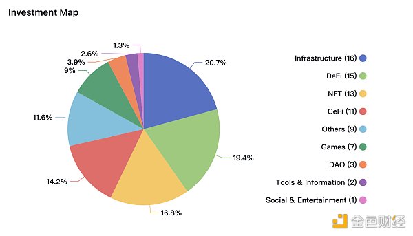6大加密**VC的市场分析与价值洞察