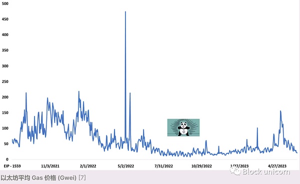 以太坊区块空间未来的机遇与思考