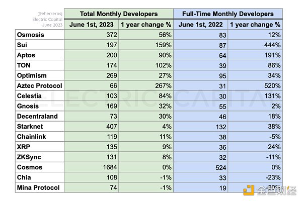 2023年中开发者报告：开发者数量较去年下降22%，新人开发者近半数离场